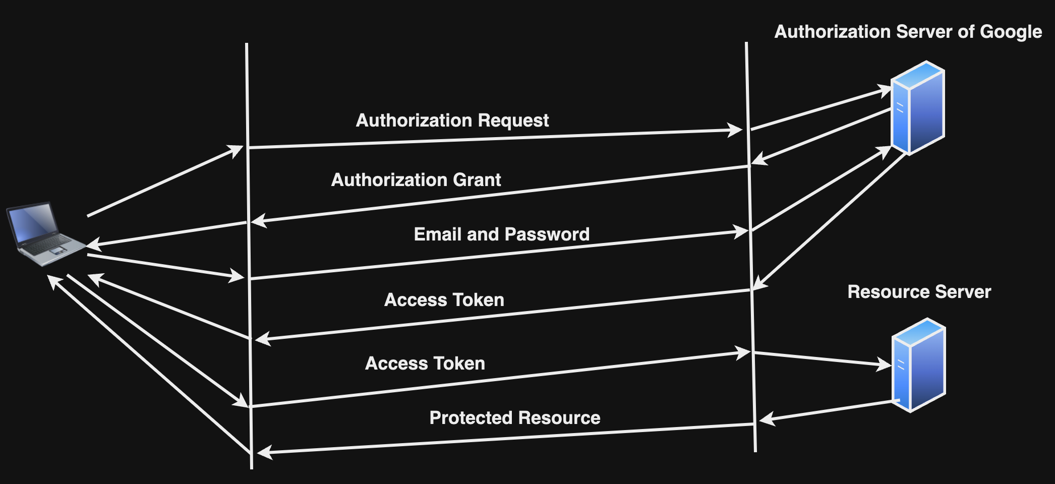 oauth2