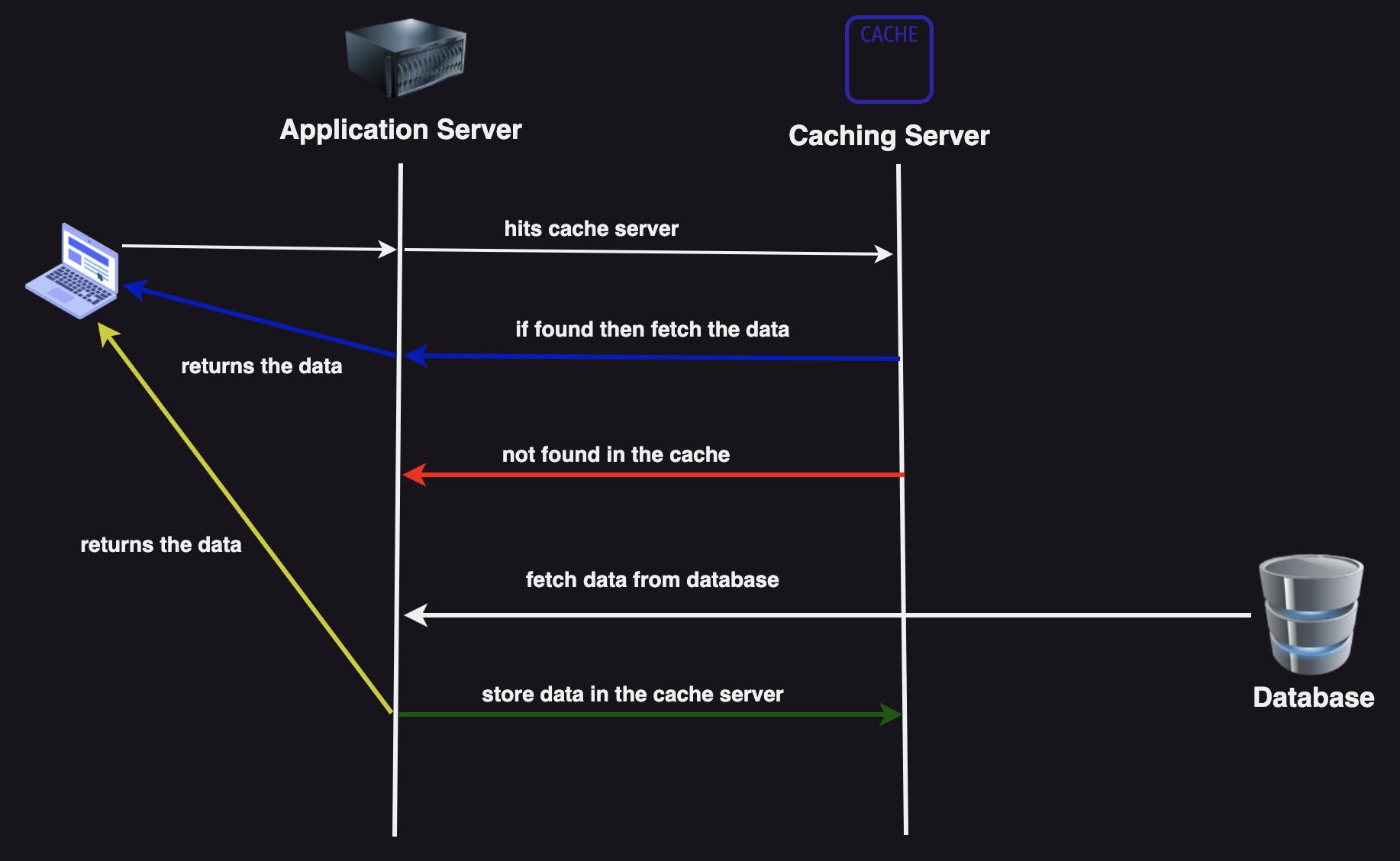 Cache Aside