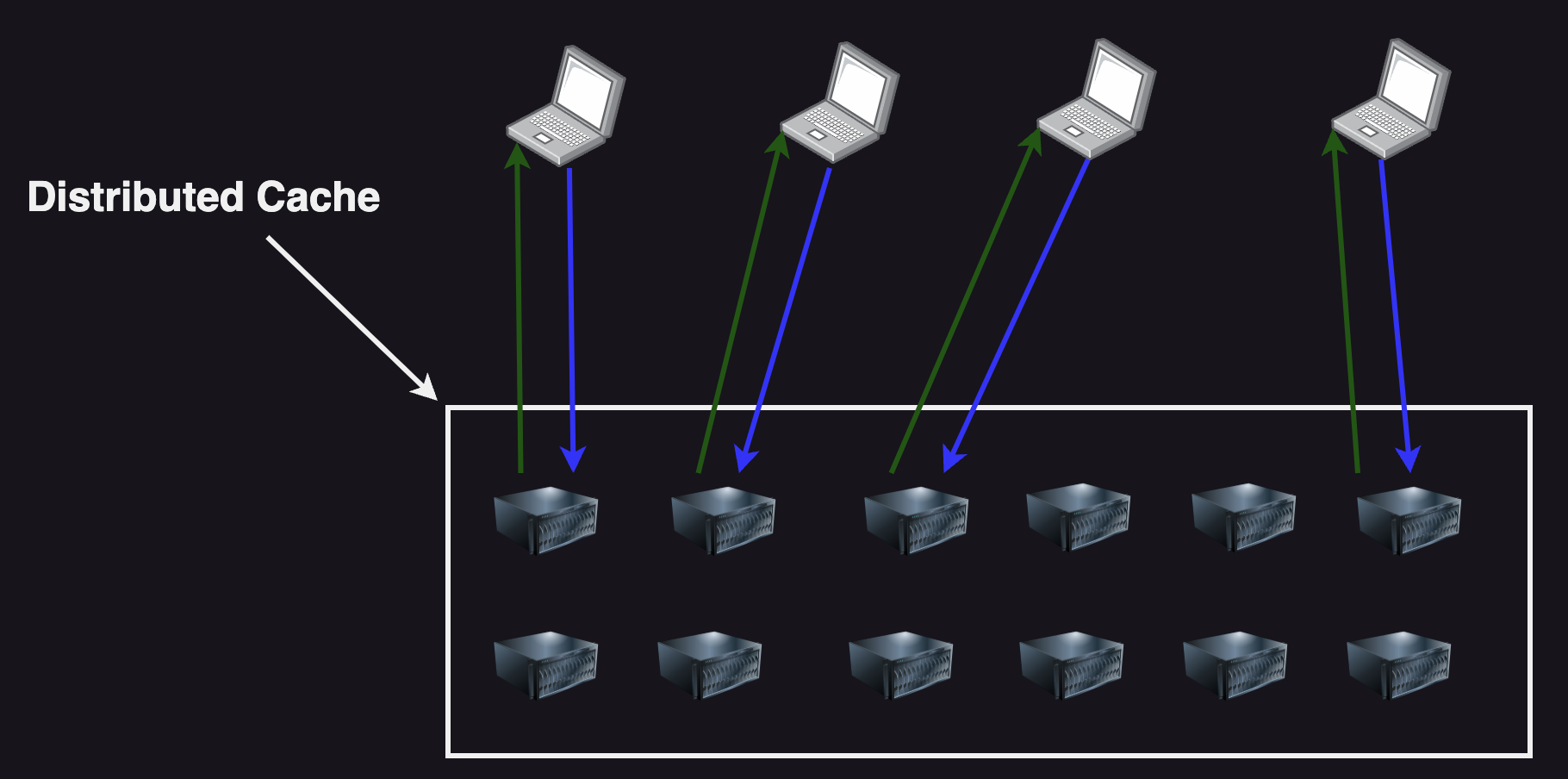 Distributed Caching