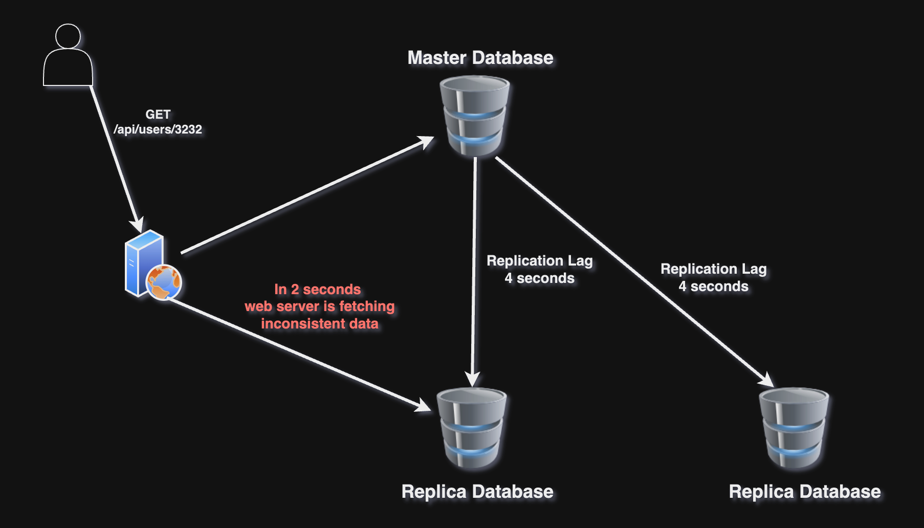 replication