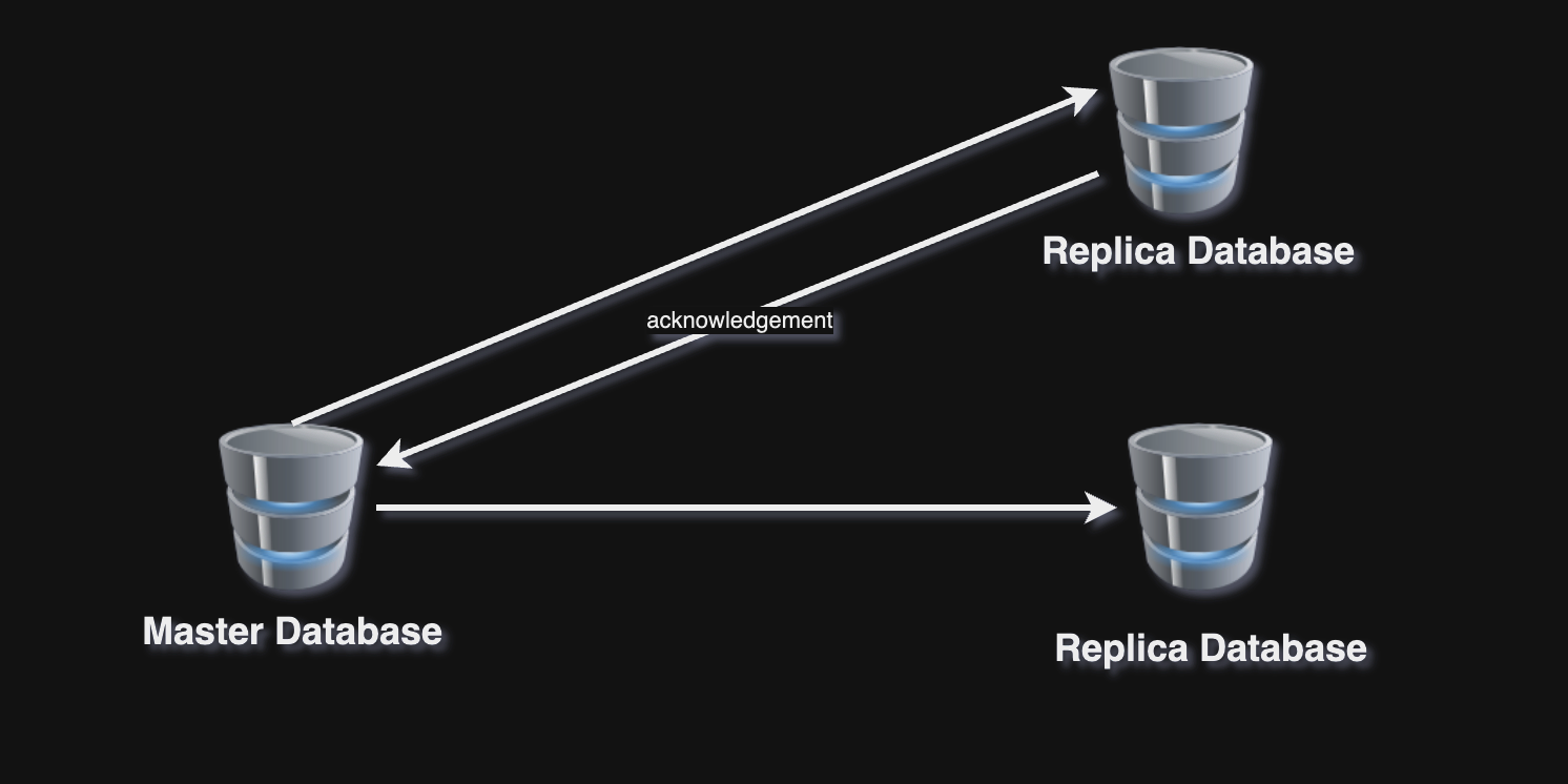 replication