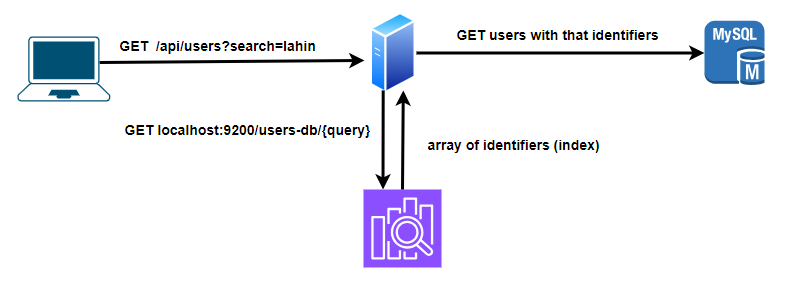 Elasticsearch