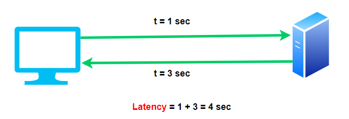 Latency