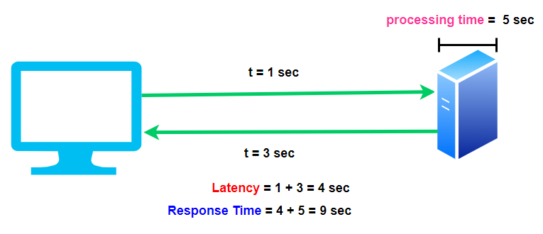 Response Time