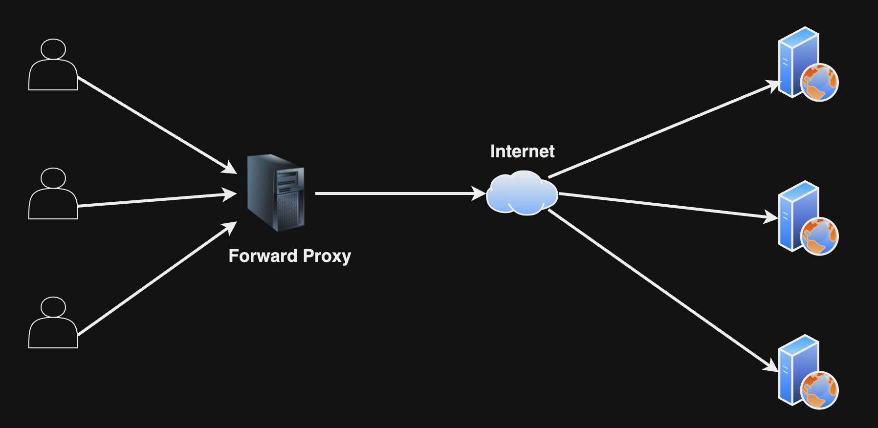 Forward Proxy