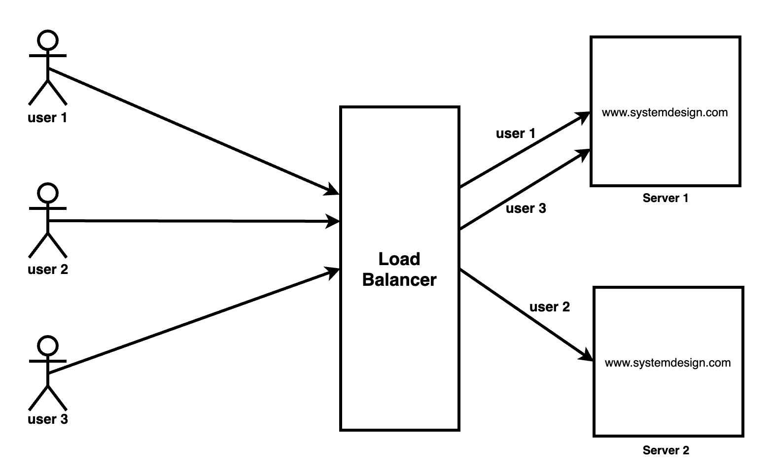 Load Balancing