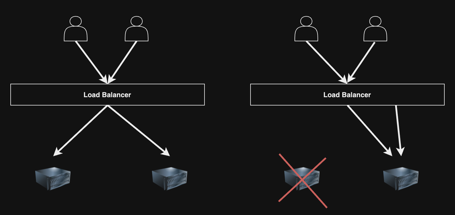 High Availability