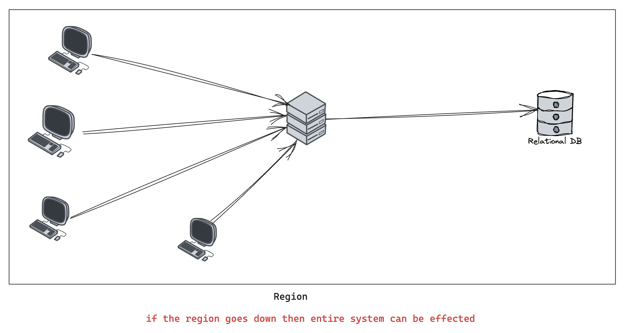 Reliability | system-design