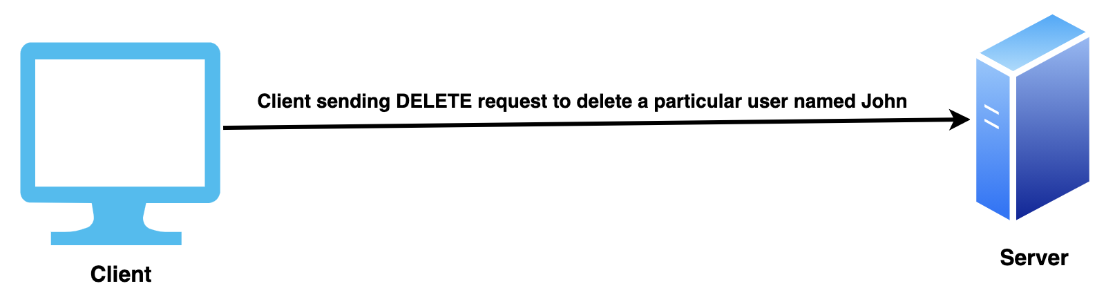 DELETE request