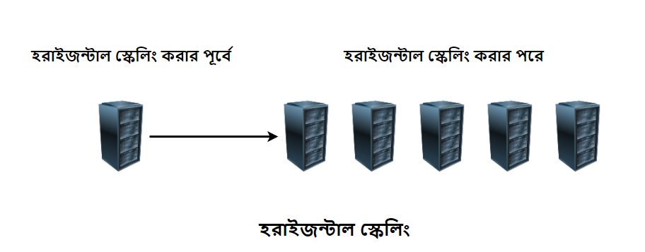 Horizontal Scaling