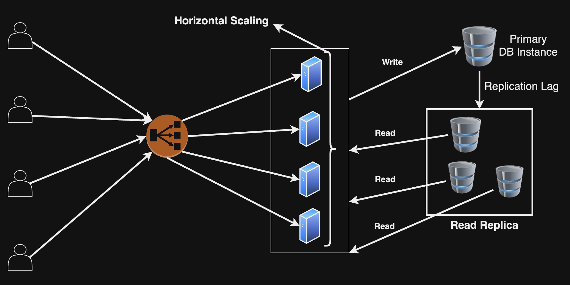 Horizontal Scaling